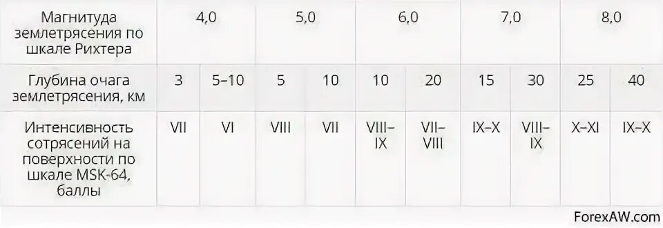 Шкала магнитуд землетрясений рихтера. Магнитуда землетрясения шкала. Магнитуда землетрясения шкала Рихтера. Магнитуда землетрясения таблица. Шкала землетрясений Рихтера и Меркалли.