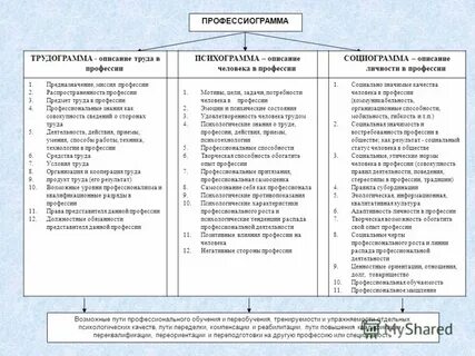 Профессиограмма профессии