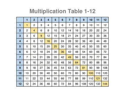 Multiplication Table 1-12. 
