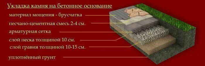 Какой слой тротуарную плитку. Схемы подготовки оснований для укладки тротуарного камня. Толщина бетонного основания под тротуарную плитку. Технология мощения тротуарной плиткой. Схема укладки тротуарной плитки на песчано цементную смесь.