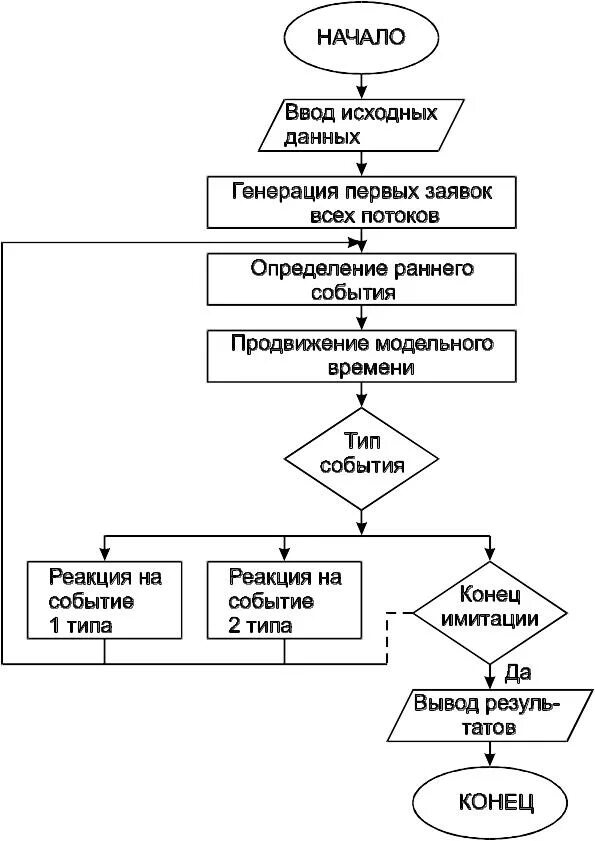 Блок-схема процесса моделирования. Алгоритм процесса моделирования. Процесс моделирования схема. Схема моделирующего алгоритма для бизнес процесса. Модель метод алгоритм