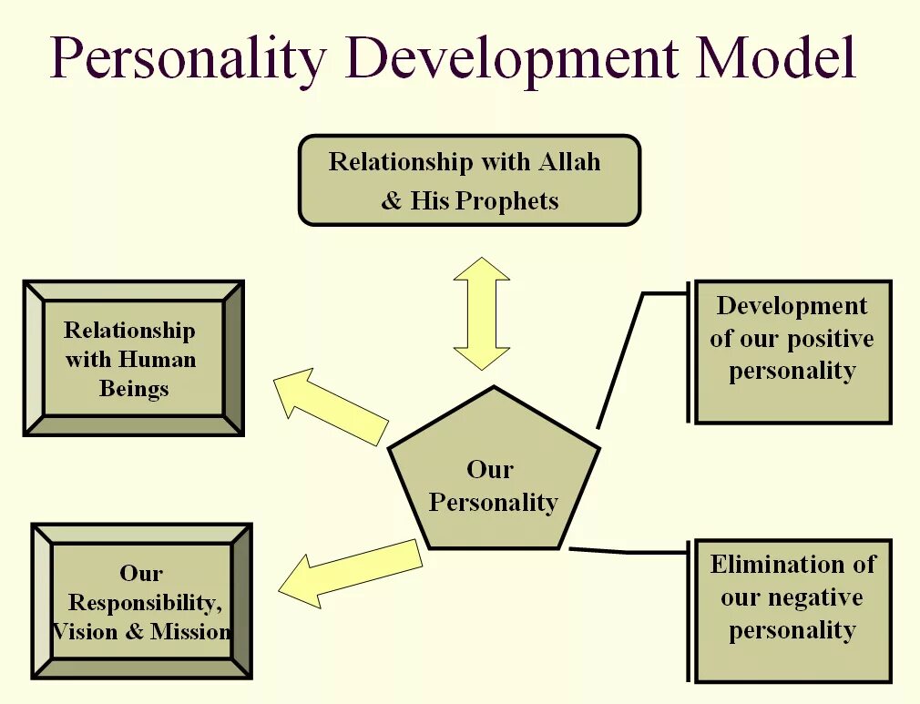 Develop person. Personal Development. Personality Development. Person Development. Personalities develop.