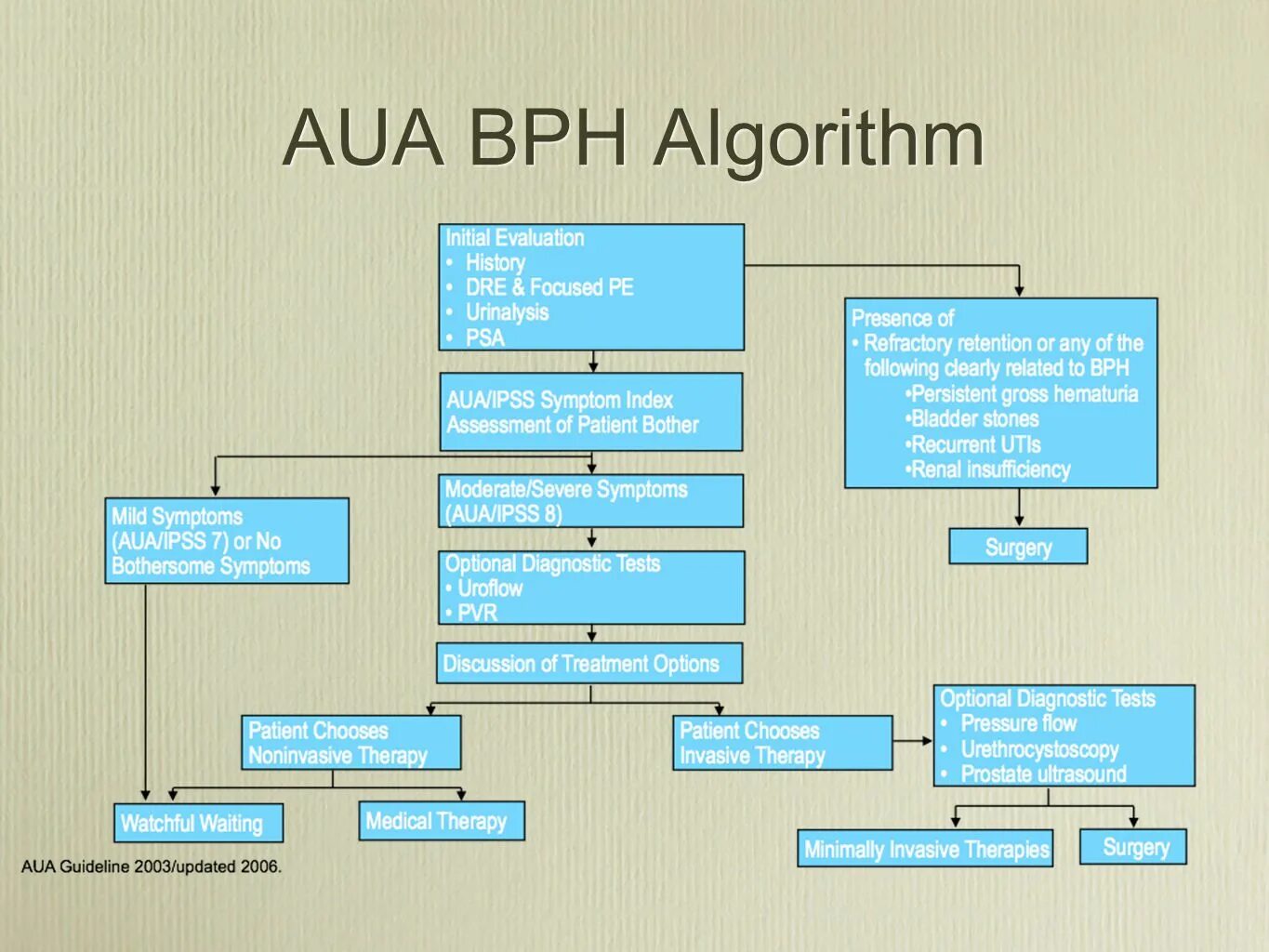 Алгоритм 24 7. Aua armenia. aua guideline. алгоритм 24. algorithm казанская.