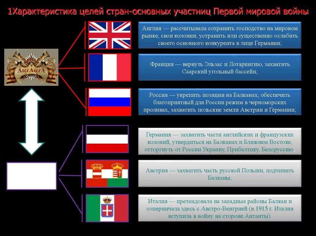 Цели основных стран участниц второй мировой войны. Цели Италии в 1 мировой войне. Цели государств в 1 мировой войне. Цели воюющих держав в первой мировой войне таблица.