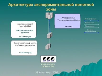 Удостоверяющий центр москва