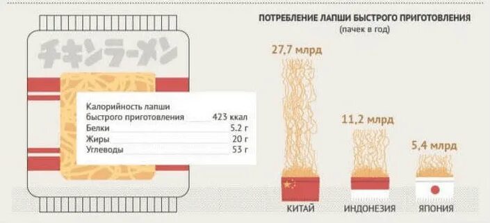 Потребление лапши. Целевая аудитория лапши быстрого приготовления. Инфографика на лапше быстрого приготовления. Количество лапши