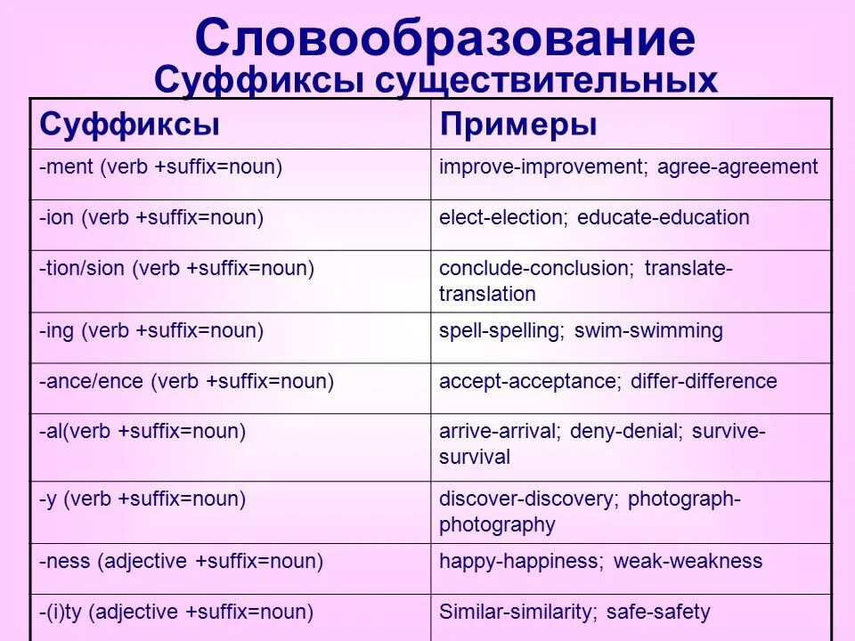 Английский язык тема существительное. Способы образования существительных в английском языке таблица. Словообразование существительных в английском. Словообразование глаголов в английском языке. Образование существительных от глаголов в английском языке суффиксы.