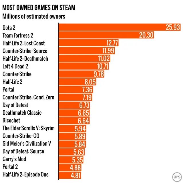 What is popular game. Самая продаваемая игра в мире. Статистика самых популярных игр. Самые популярные игры стим. Самые продаваемые игры статистика.