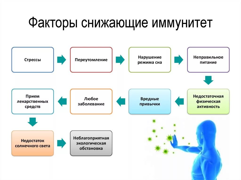 Систем и снизить их