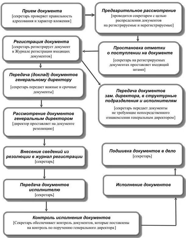 Схема движения внутренних документов внутри организации. Схема движения исходящих документов. Схема движения входящего документа в организации. Схема движения исходящего документа в организации. Этапы рассмотрения документов