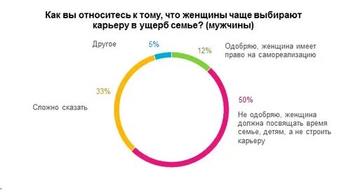 Что чаще всего выбирают вопросы