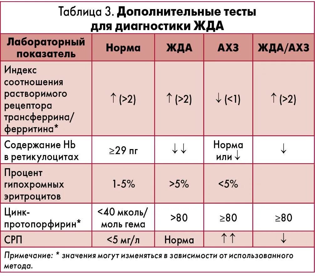 Анализ ферритин что это такое. Нормальный показатель сывороточного железа в крови. Какая норма показателя железа в крови. Сывороточное железо норма у женщин в крови. Показатели железа в анализе крови норма.