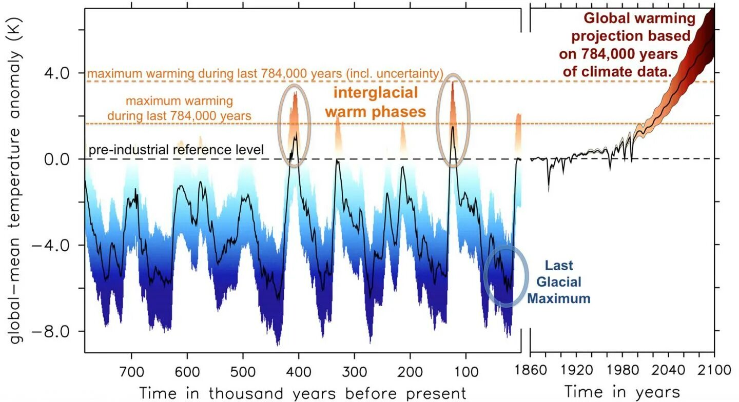 График изменения климата CMIP. Climate change and Global warming. Warmer climate. Глобальное потепление график до 2040 года. During last year