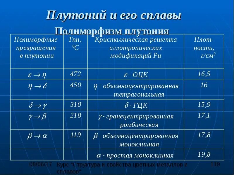 Плотность плутония. Плотность плутония