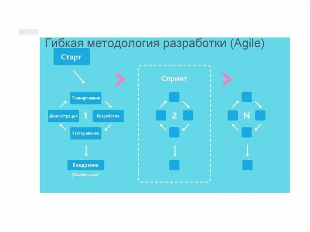 Agile подход. Гибкая модель разработки по. Жизненный цикл тестирования. Жизненном цикле по тестирование.