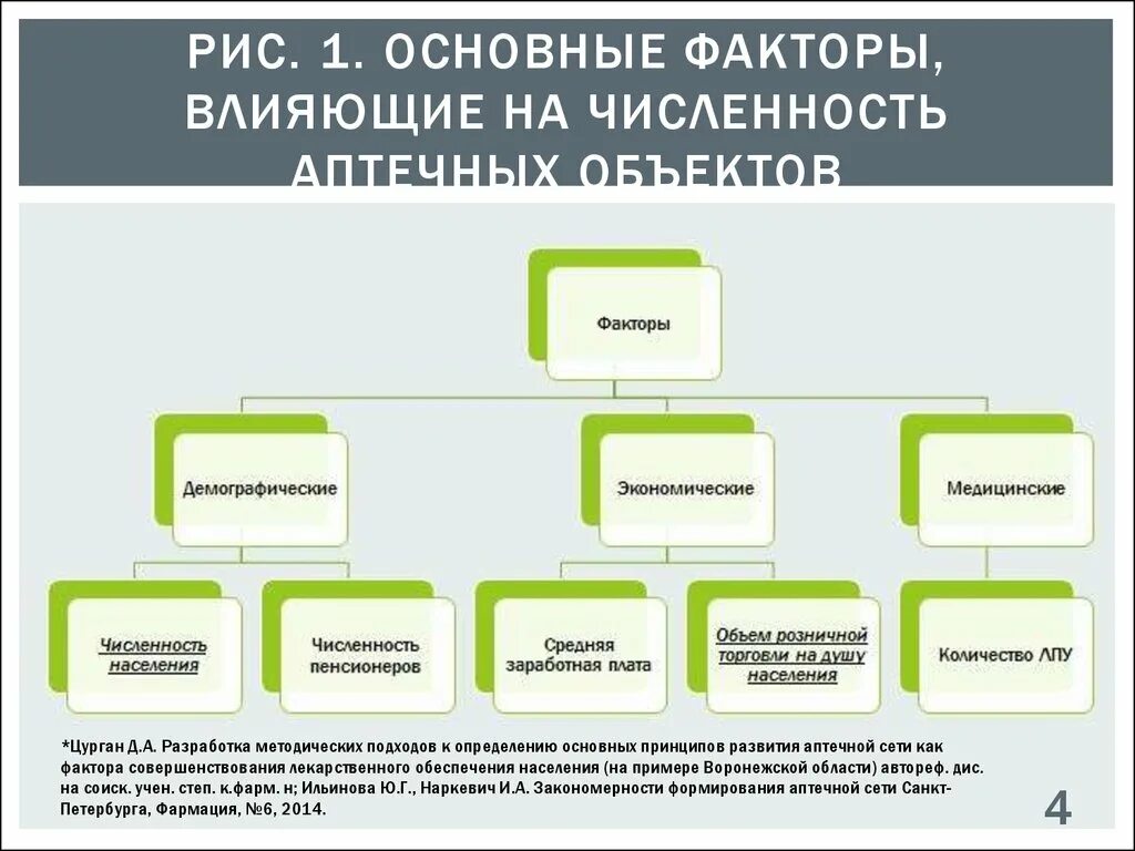 Анализ деятельности аптечной организации