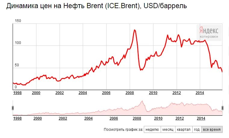 График цен в реальном времени. Стоимость нефти Брент. График нефти. Динамика цен на нефть марки Brent по годам. График нефти Брент за 10 лет.