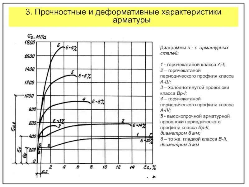 Прочностные и деформативные характеристики арматуры. Прочностные характеристики арматуры RSN. Физико-механические свойства арматурных сталей. Прочностные и деформативные характеристики бетона. Арматура параметры