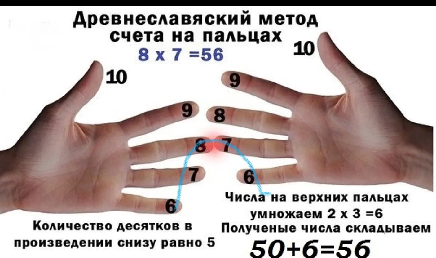 Таблица умножения на пальцах. Методика умножения на пальцах. Умножение на 9 на пальцах рук. Умножение на пальцах на 6. Можно считать на пальцах