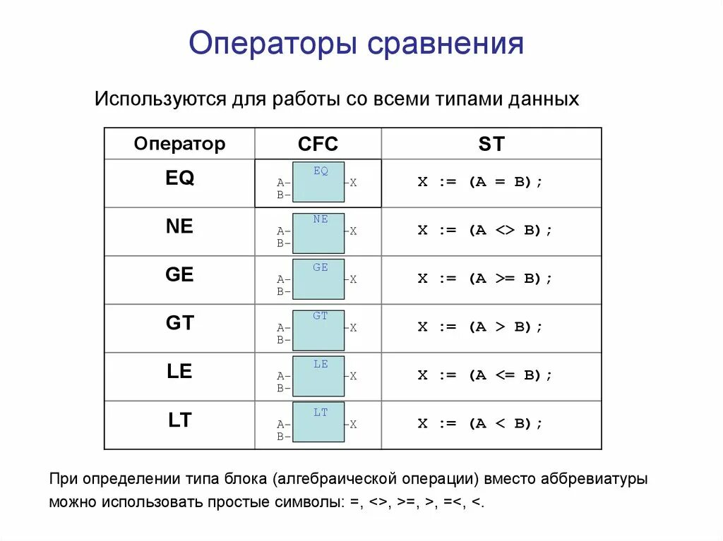 Операторы сравнения. Арифметические операторы. Php арифметические операторы. CFC операторы сравнения. Сравнение операторов 2024