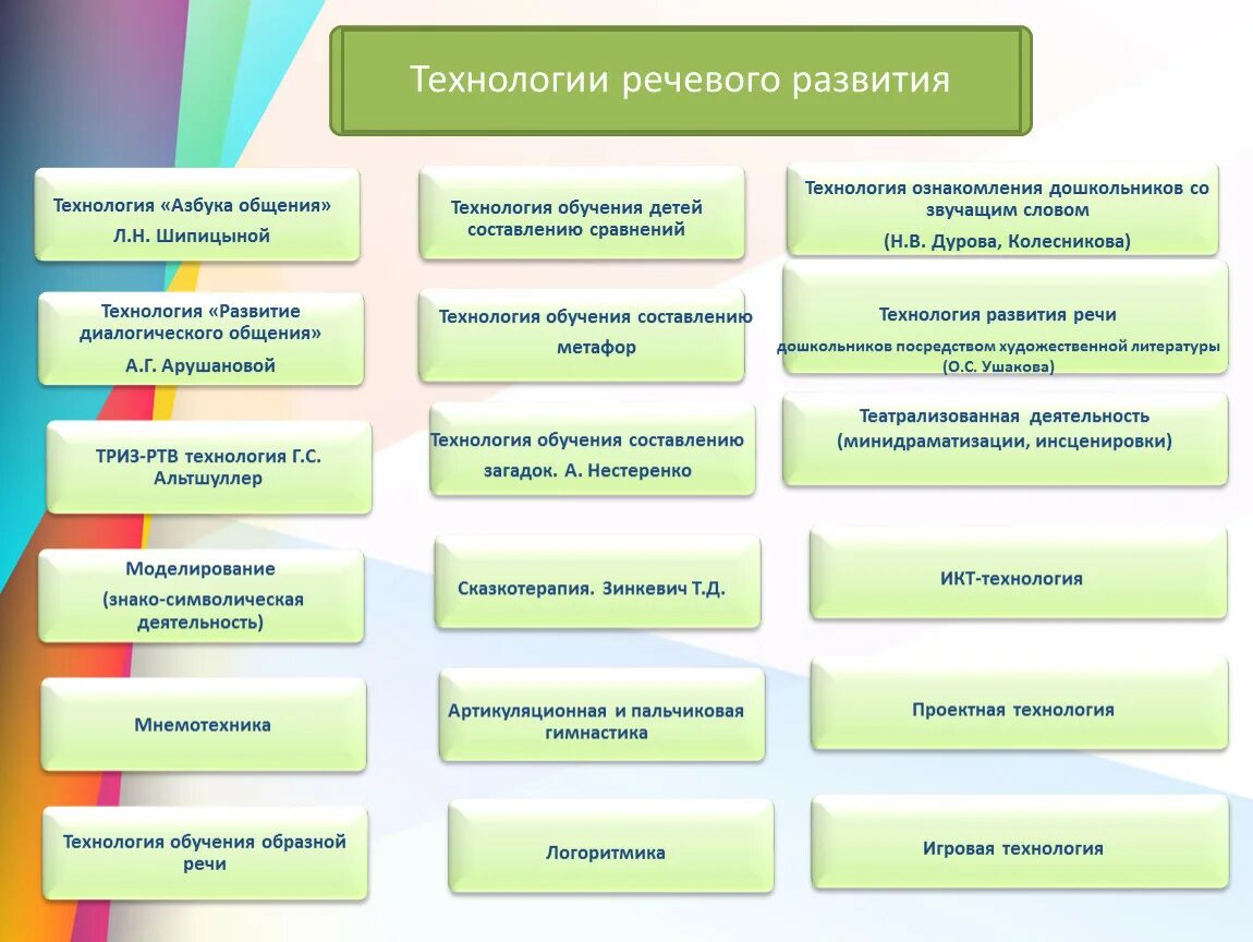 Современные технологии в речевой. Технологии речевого развития. Технологии развития речи. Современные технологии развития речи. Технологии речевого развития дошкольников.