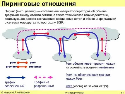 Пиринговая сеть это