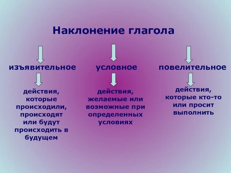 Какие глаголы стоят в форме изъявительного наклонения