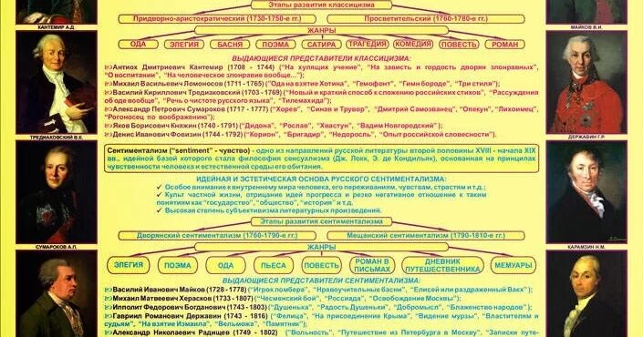 Контрольная работа классицизм и сентиментализм. Классицизм и сентиментализм в русской литературе. классицизм и сентиментализм в русской литературе 18 века. представители классицизма и сентиментализма в русской литературе. основные представители русского сентиментализма.