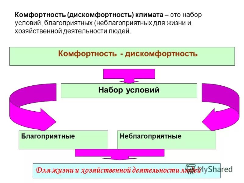 влияние климата на хоз деятельность. карта климатических условий россии. влияние природных условий на жизнь и хозяйственную деятельность. влияние природных условий на жизнь человека. условия осуществления коммерческой деятельности.