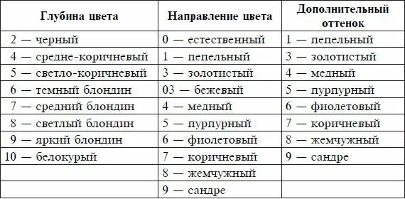 Расшифровка Палитры красок для волос. Цифры на краске для волос расшифровка. Расшифровка краски для волос таблица. Расшифровка тона краски для волос.