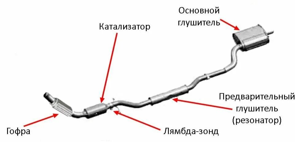 Принцип резонатора. Система выхлопа автомобиля схема. Нейтрализатор для выхлопной системы автомобиля. Выхлопная система ASX 1.6 схема. Из чего состоит выхлопная труба.