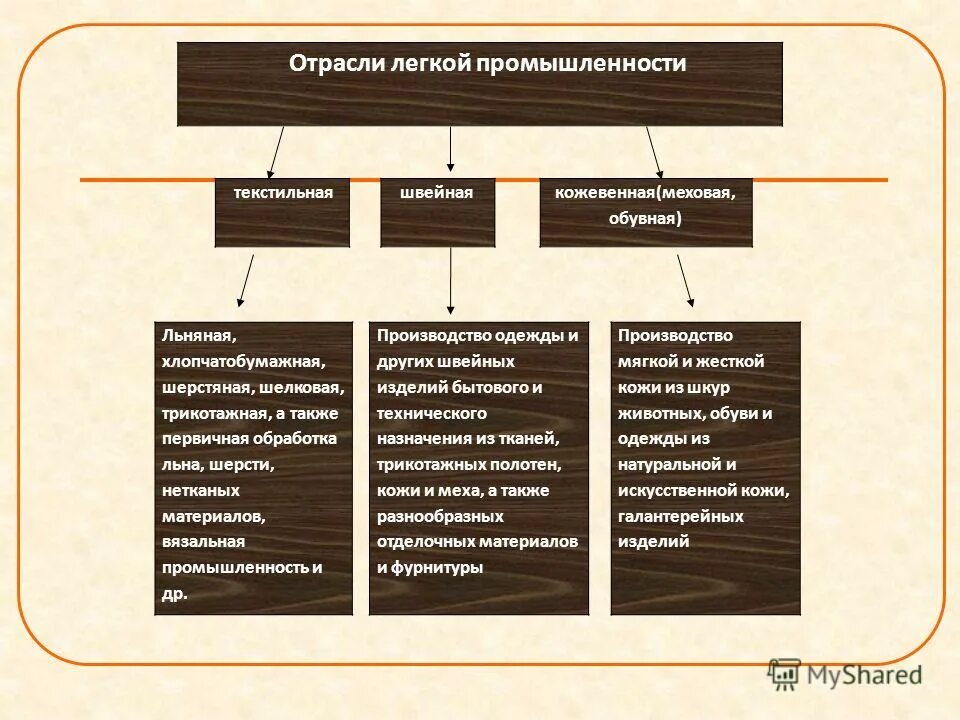 Назовите состав отрасли