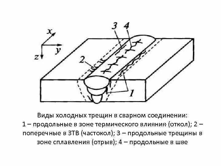 Причины холодных трещин. Дефекты сварного шва трубопровода. Схема изоляционного покрытия сварного шва трубопровода. Продольное сварное соединение. Граница сплавления сварного шва.