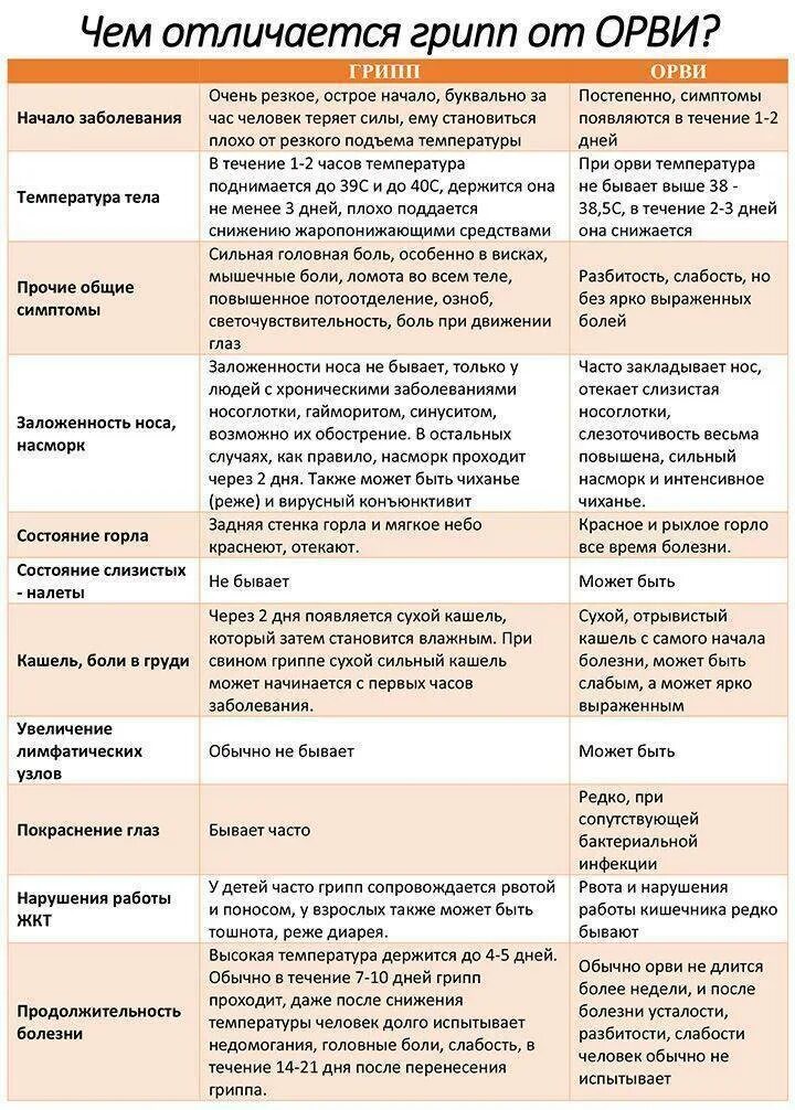 Как долго температура при гриппе