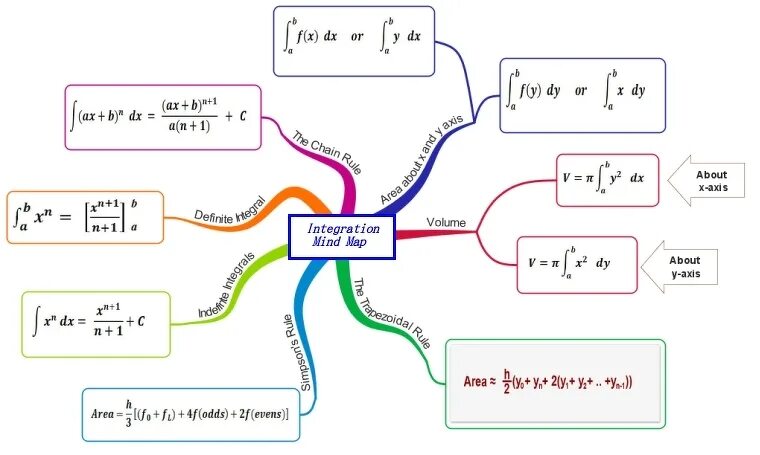 Ментальная карта интеграл. Интеллект карта интеграл. Ментальная карта математика. Ментальная карта по теме интеграл. Интеграл карт