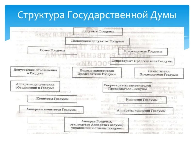 Внутренняя организация совета. Схема внутренней структуры государственной Думы РФ. Структура государственной Думы РФ. Структура Госдумы РФ схема. Государственная Дума РФ схема.