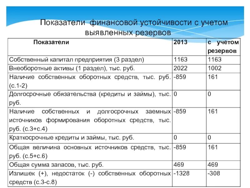 Анализ собственных активов. Величина собственных оборотных средств в балансе. Показатели финансовой устойчивости. Активы/собственный капитал это. Собственные средства организации это.