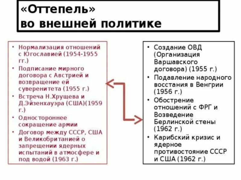 Политика хрущева кратко. Основные направления внешней политики хрущева схема. таблица внешняя политика н.с хрущева. основные направления внешней политики хрущева таблица. внутренняя и внешняя политика н.с хрущева таблица.