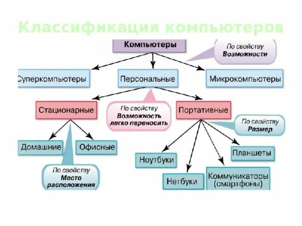 Классификация является принципом. Классификация компьютеров. Классификациякомпьтеров. Классификация современных компьютеров. Классификация персональных компьютеров.