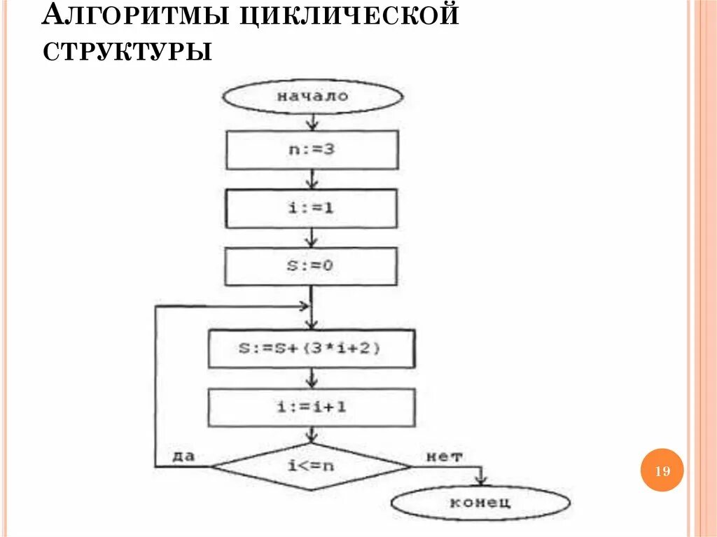 Алгоритм состав. Циклическая алгоритмическая структура блок схема. Блок схема циклической структуры. Алгоритм циклической структуры примеры. Циклический алгоритм блок схема.