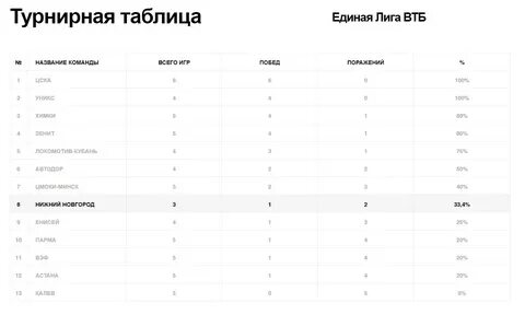 Баскетбол франция турнирная таблица