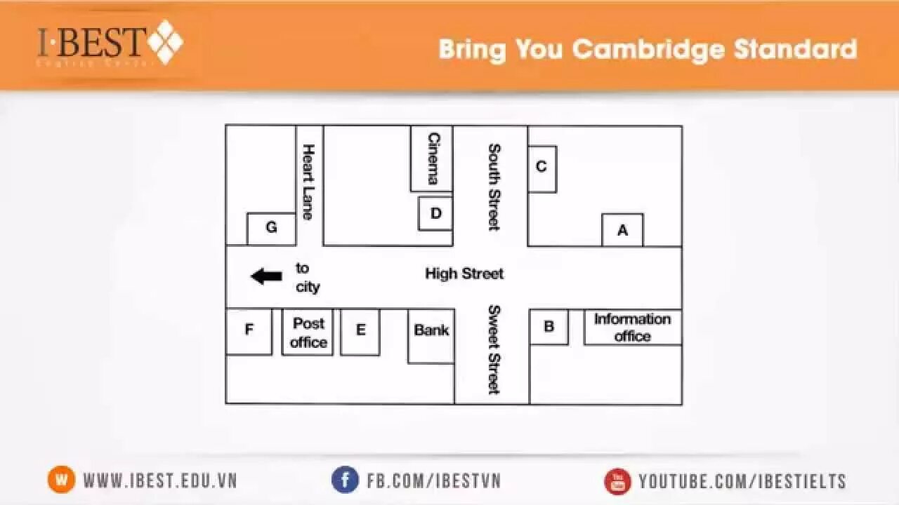 Map and listen. Ielts listening map. ielts listening map test. map labelling ielts listening. ielts listening map vocabulary.