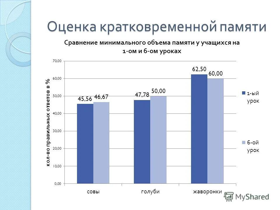 какой объем кратковременной памяти
