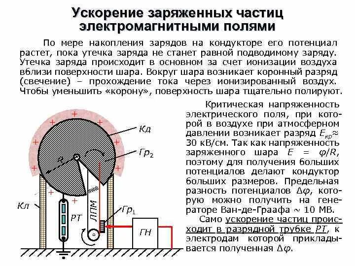 Магнитное поле в ускорителях заряженных частиц. Ускорение заряженных частиц. Электростатические генераторы ускорители частиц. Ускоритель тяжелых заряженных частиц. Ускорение заряженных частиц в электрическом поле.