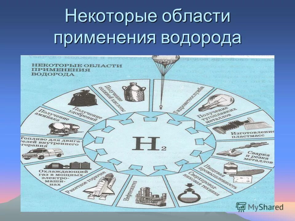 Применение водорода и его соединений. Использование водорода схема. Применение водорода. Области применения водорода. Сферы применения водорода.