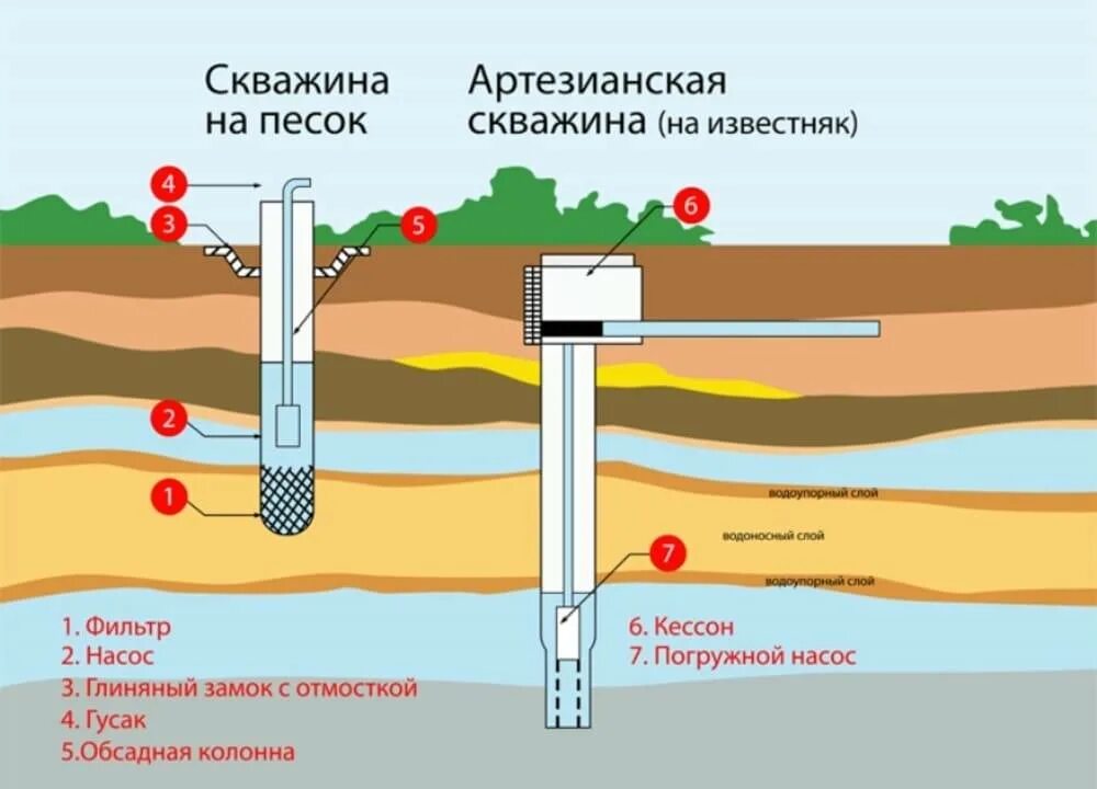 Пробудить скважину. Схема скважины для воды на песок. Схема артезианской скважины на воду схема. Бурение скважин на песок схема. Схема бурения скважины для воды.