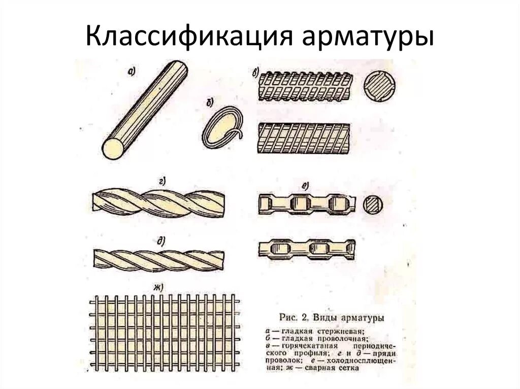 Арматурой называют. Классификация основные виды арматуры и арматурных сталей таблица. Основные виды арматурной стали. Классификация стальной арматуры по способу изготовления. Основные виды классы марки арматурных сталей.