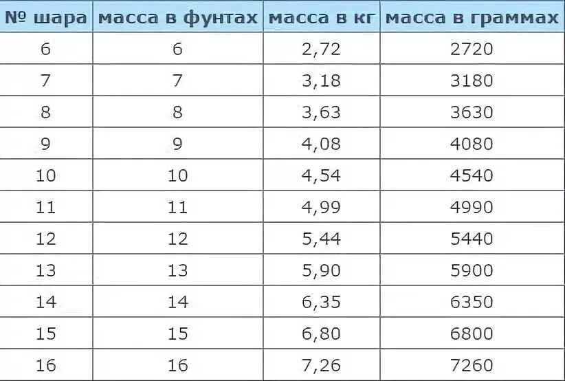 Вес шара для боулинга. Таблица веса шаров для боулинга. Шар для боулинга 10 вес. Вес шаров в боулинге по номерам в кг. Сколько весит 16 кг