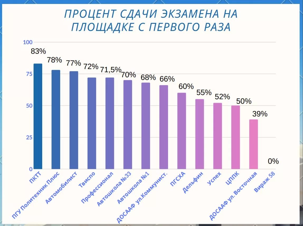 Статистика экзаменов гибдд. Процент сдачи экзаменов. Статистика сдачи прав.