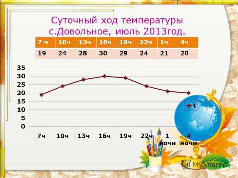 6 апреля температура воздуха. График суточного хода температуры воздуха 6 класс таблица. Суточный ход температуры воздуха. Графика суточного хода температур. График суточного хода температуры таблица.